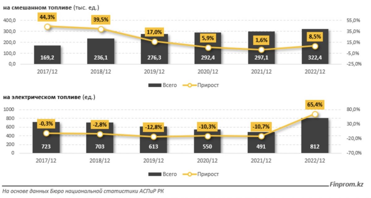 Инфографика: Finprom.kz. Авто в Казахстане на смешанном топливе (тыс. ед.) и на электрическом топливе (ед.)