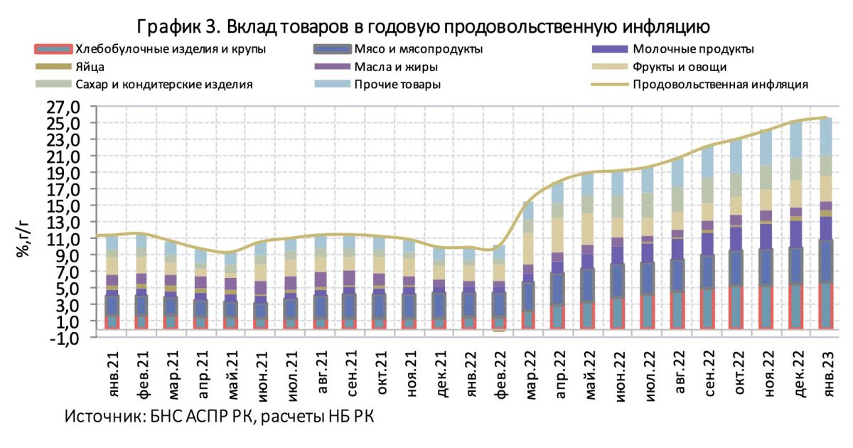 Инфографика: Нацбанк. Вклад товаров в годовую продовольственную инфляцию