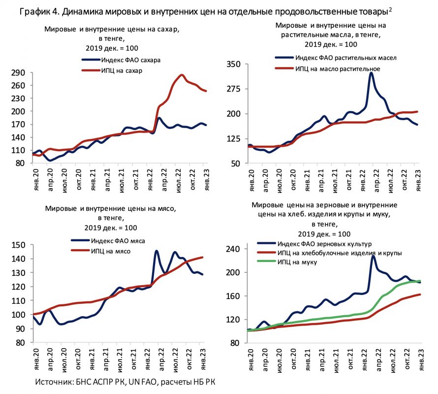 Инфографика: Нацбанк. Динамика мировых и внутренних цен на отдельные продовольственные товары