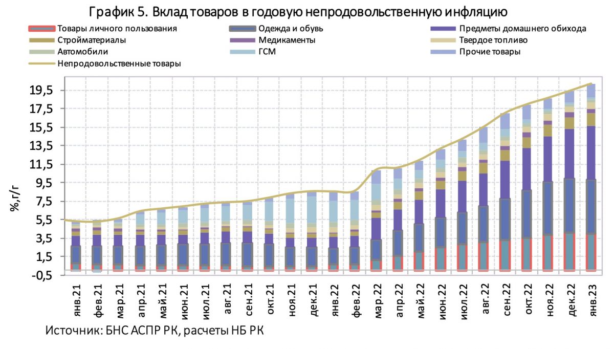 Инфографика: Нацбанк. Вклад товаров в годовую непродовольственную инфляцию
