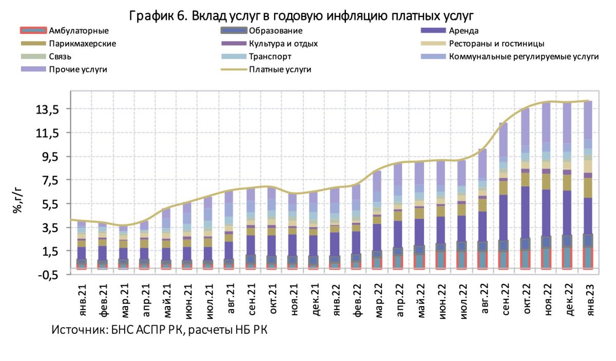 Инфографика: Нацбанк. Вклад услуг в годовую инфляцию платных услуг