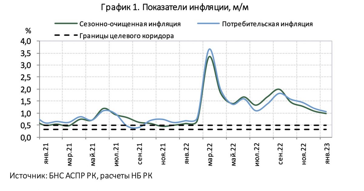 Инфографика: Нацбанк. Показатели инфляции, м/м
