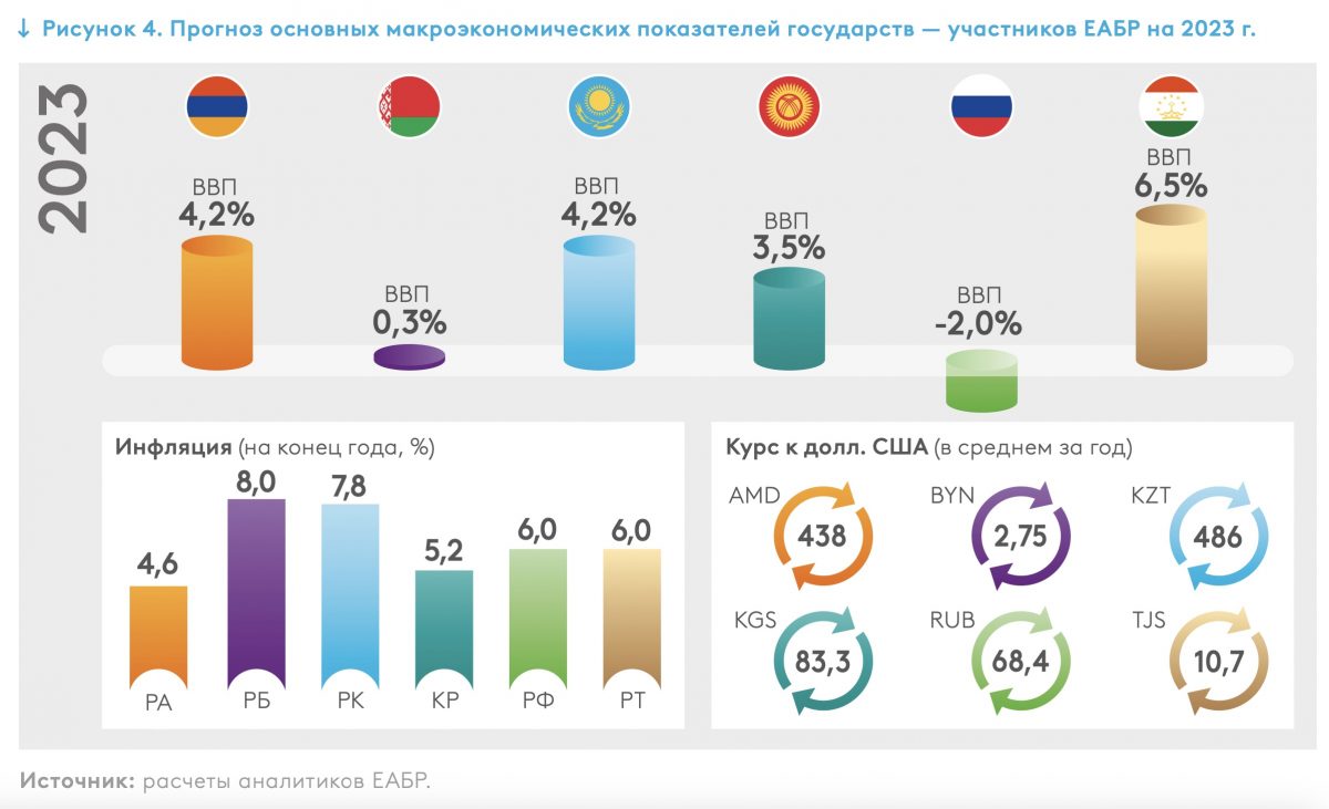 Инфографика: ЕАБР. Прогноз основных макроэкономических показателей государств - участников ЕАБР на 2023 г.