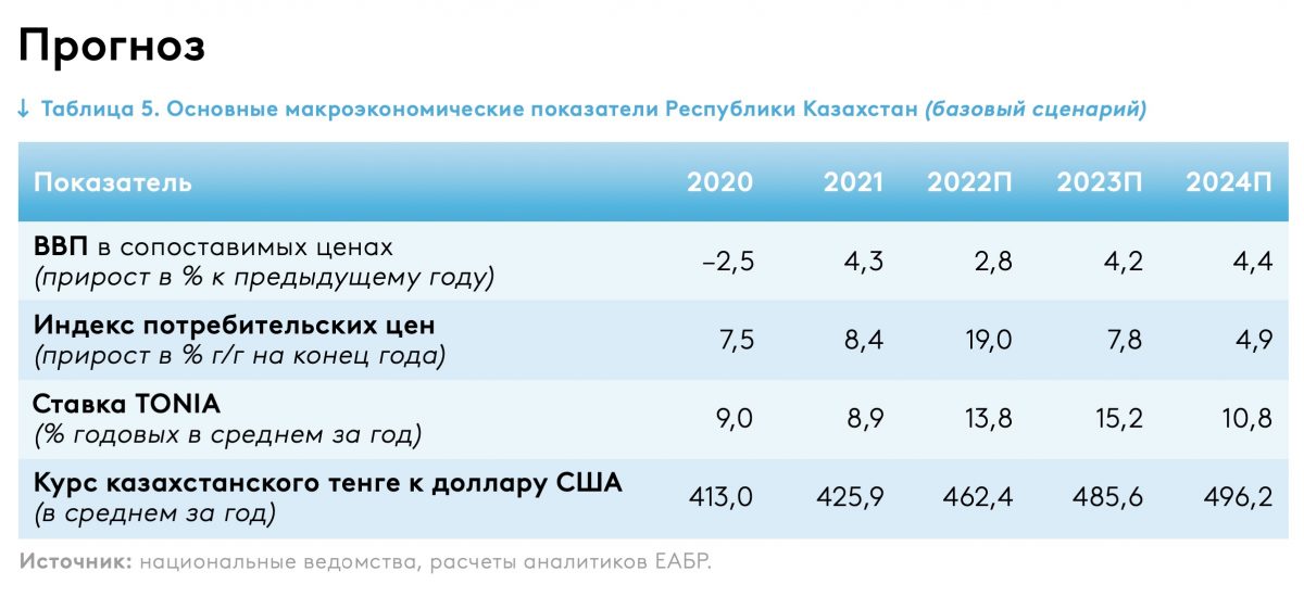 Инфографика: ЕАБР. Основные макроэкономические показатели Республики Казахстан (базовый сценарий)