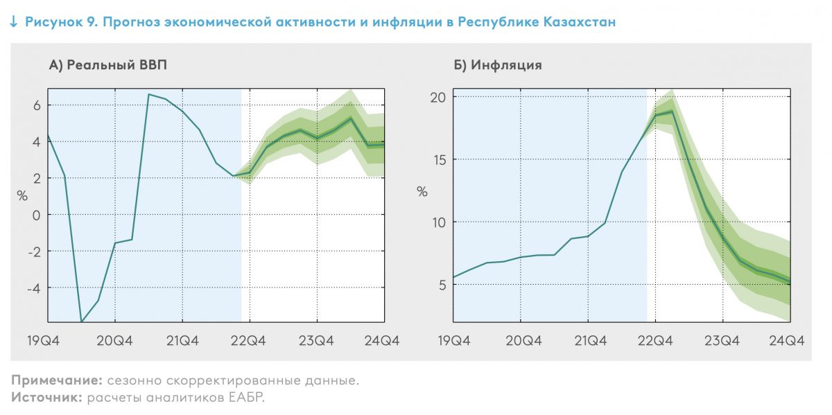Инфографика: ЕАБР. Прогноз экономической активности и инфляции в Республике Казахстан