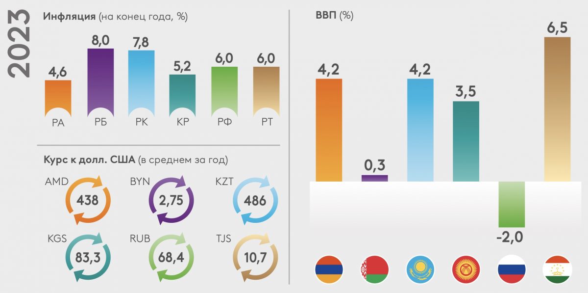 Инфографика: ЕАБР. Инфляция в Казахстане и других странах ЕАЭС на конец 2022 года