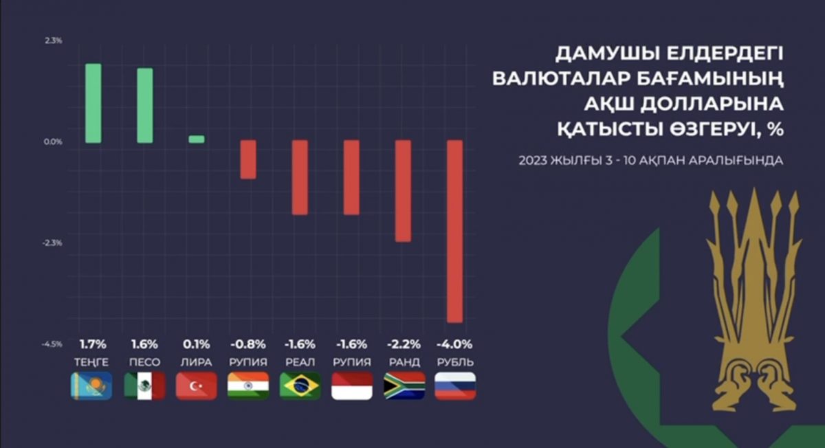 Инфографика: Нацбанк РК