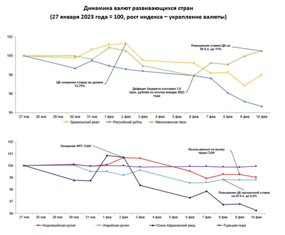 Инфографика: Нацбанк РК. Динамика валют развивающихся стран (27 января 2023 года = 100, рост индекса - укрепление валюты)