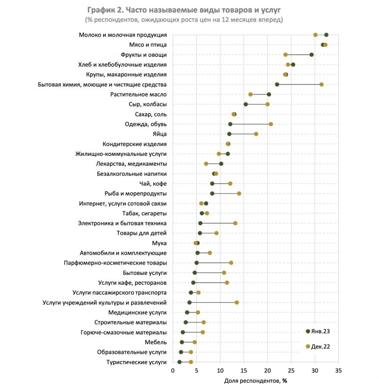Инфографика: Нацбанк. В январе 2023 года число респондентов, сообщивших о росте цен на продукты питания, резко возросло до 88%