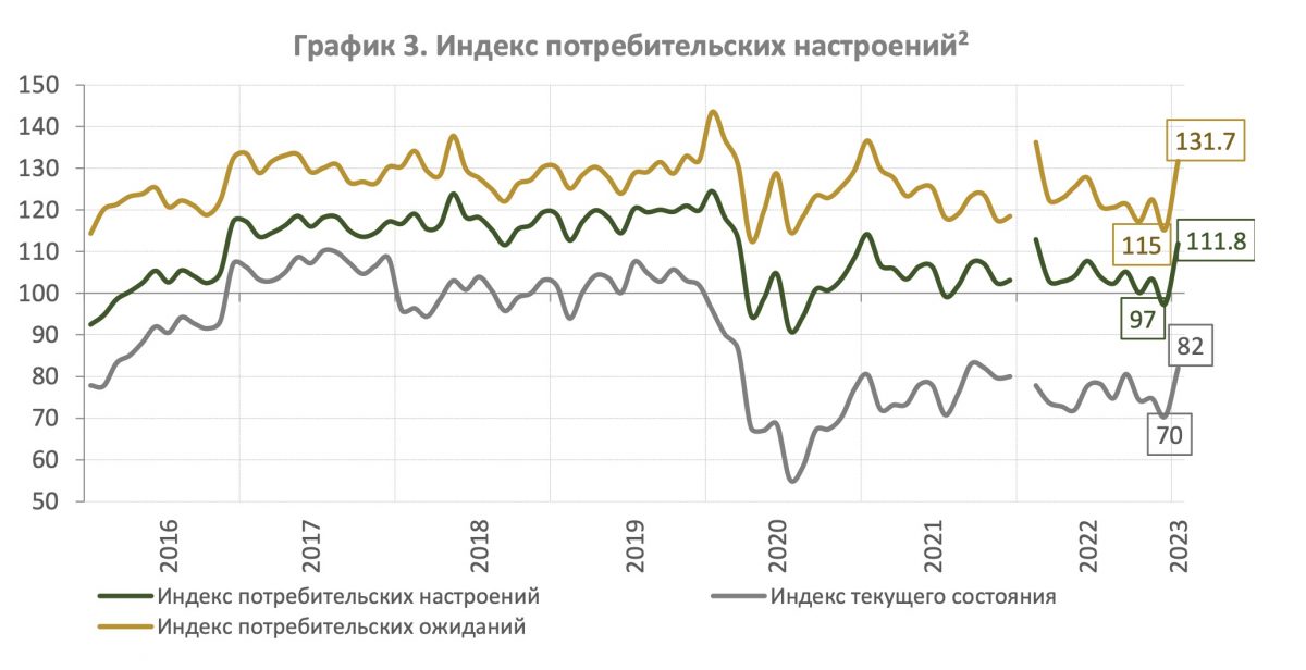 Инфографика: Нацбанк. График 3. Индекс потребительских настроений