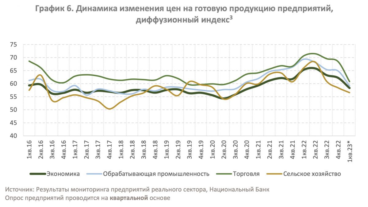 Инфографика: Нацбанк. График 6. Динамика изменения цен на готовую продукцию предприятий, диффузионный индекс3