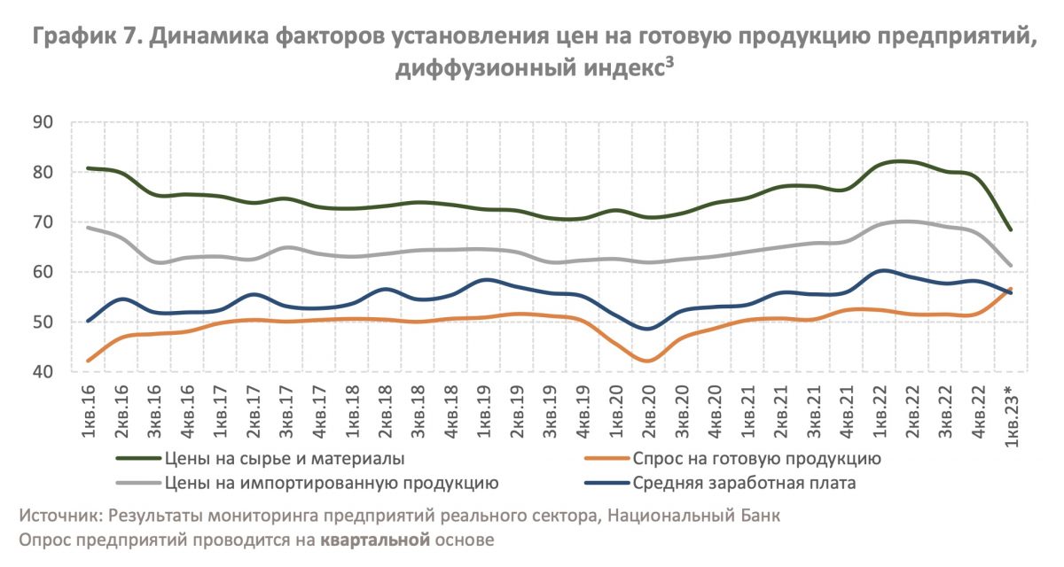 Инфографика: Нацбанк. График 7. Динамика факторов установления цен на готовую продукцию предприятий, диффузионный индекс3