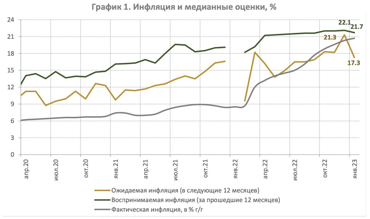 Инфографика: Нацбанк. Медианная оценка ожидаемой инфляции снизилась до 17,3% с 21,3% в декабре 2022 года