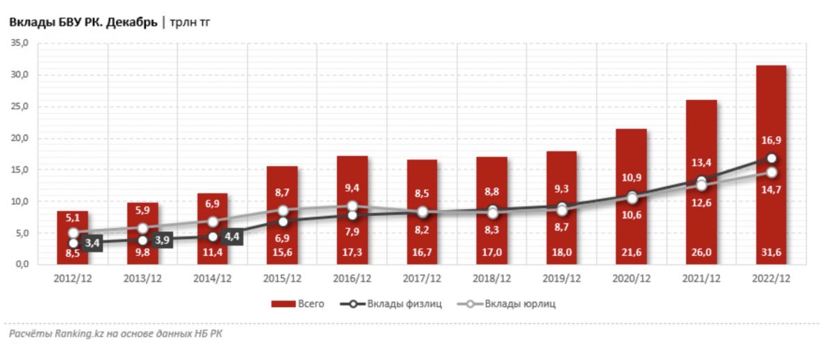 Депозиты в БВУ на декабрь 2022 года