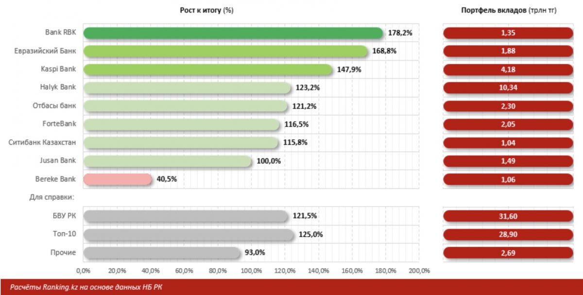Вклады БВУ РК. Рэнкинг топ-10 БВУ по годовому росту. 1 января 2023