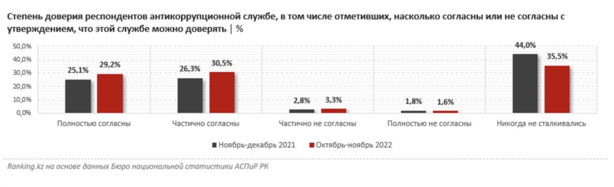 Инфографика: Ranking.kz. Степень доверия респондентов антикоррупционной службе, в том числе отметивших, насколько согласны или не согласны с утверждением, что этой службе можно доверять | %