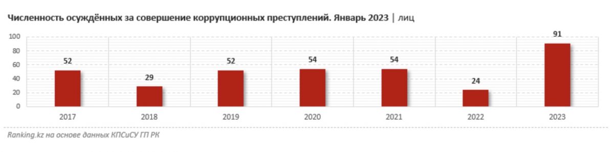 Инфографика: Ranking.kz. Численность осуждённых за совершение коррупционных преступлений. Январь 2023 | лиц