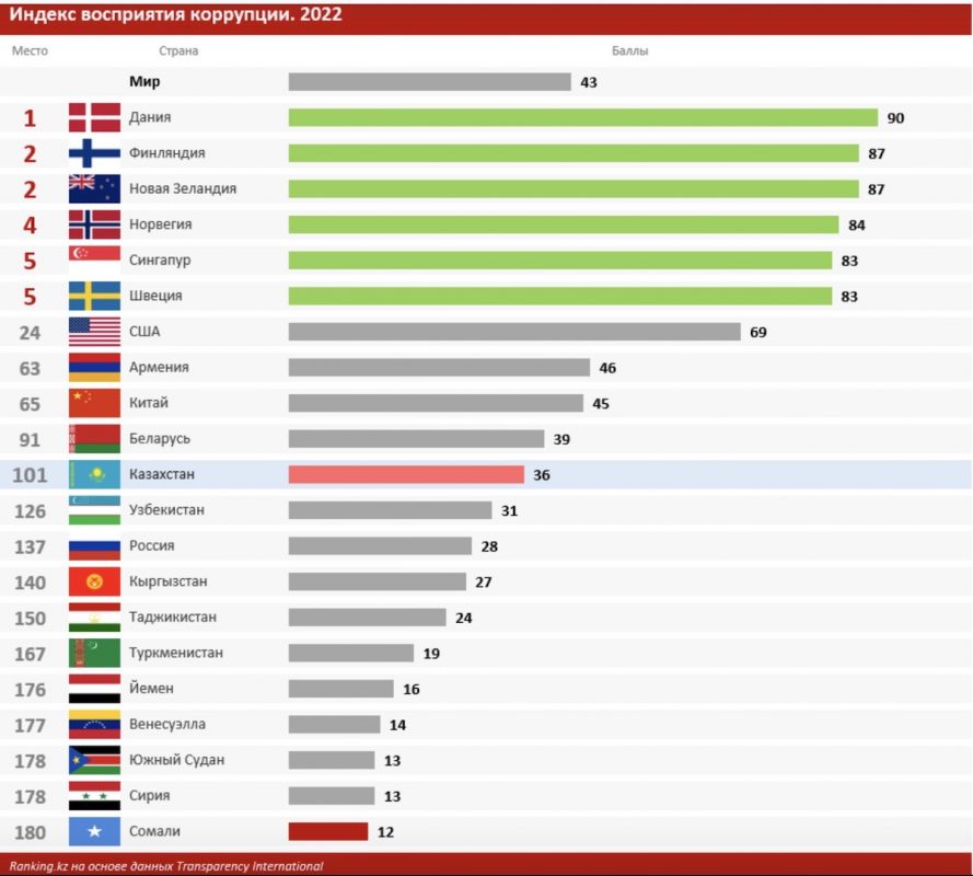Инфографика: Ranking.kz. Индекс восприятия коррупции. 2022