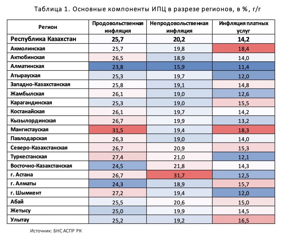 Инфографика: Нацбанк РК. Основные компоненты ИПЦ в разрезе регионов, в %, г/г