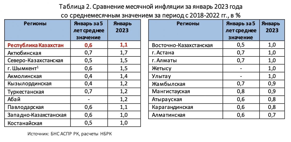 Инфографика: Нацбанк РК. Сравнение месячной инфляции за январь 2023 года со среднемесячным значением за период с 2018-2022 гг., в %