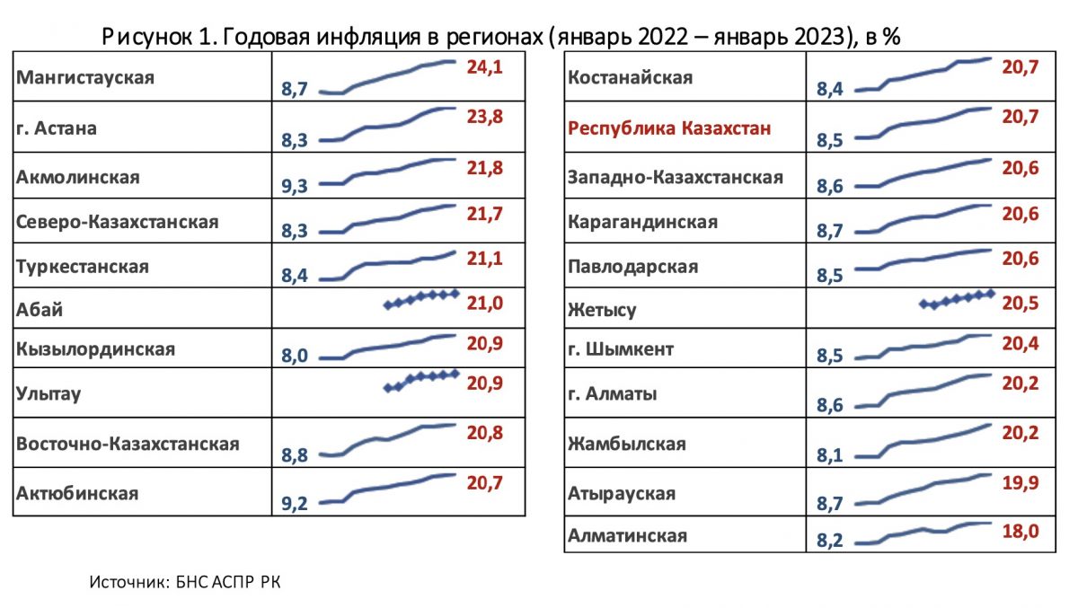 Инфографика: Нацбанк РК. Годовая инфляция в регионах (январь 2022 - январь 2023), в %