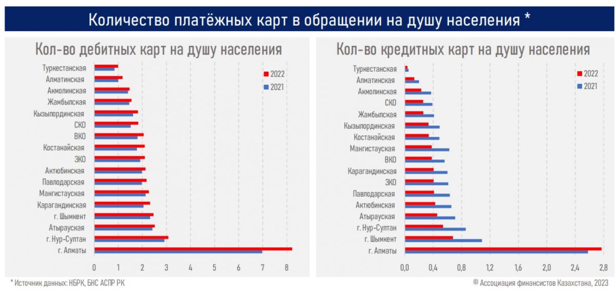 В Казахстане за 2022 год уровень безналичных транзакций почти сравнялся с ВВП