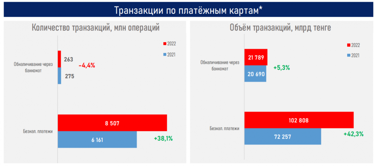 В Казахстане за 2022 год уровень безналичных транзакций почти сравнялся с ВВП