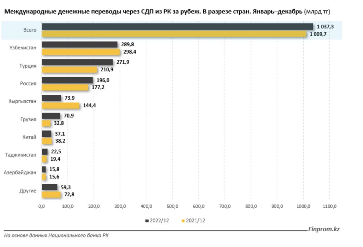 Инфографика: Finprom.kz. Международные денежные переводы через СДП из РК за рубеж. В разрезе стран. Январь-декабрь (млрд тг)