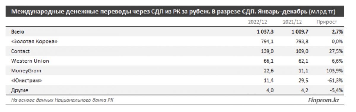 Инфографика: Finprom.kz. Международные денежные переводы через СДП из РК за рубеж. В разрезе сдп. Январь-декабрь (млрд тг)