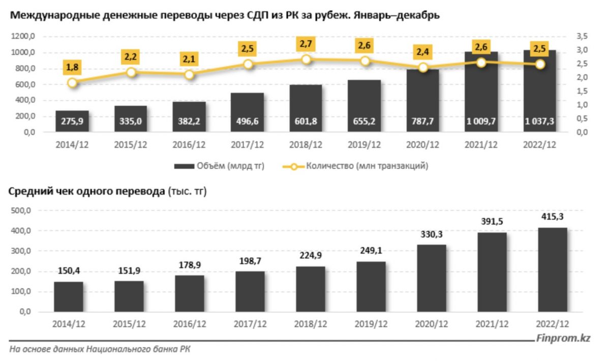 Инфографика: Finprom.kz. Международные денежные переводы через СДП из РК за рубеж. Январь-декабрь