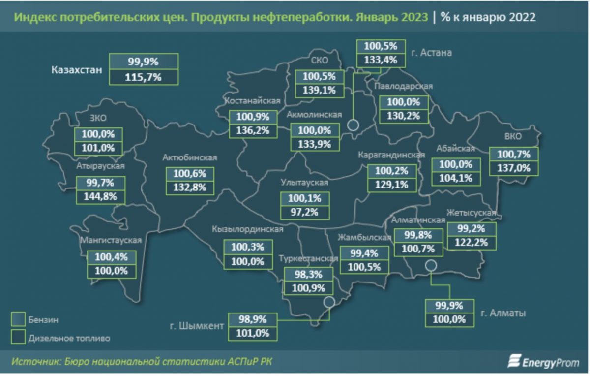 Инфографика: Energyprom.kz. Индекс потребительских цен. Продукты нефтепеработки. Январь 2023 | % к январю 2022