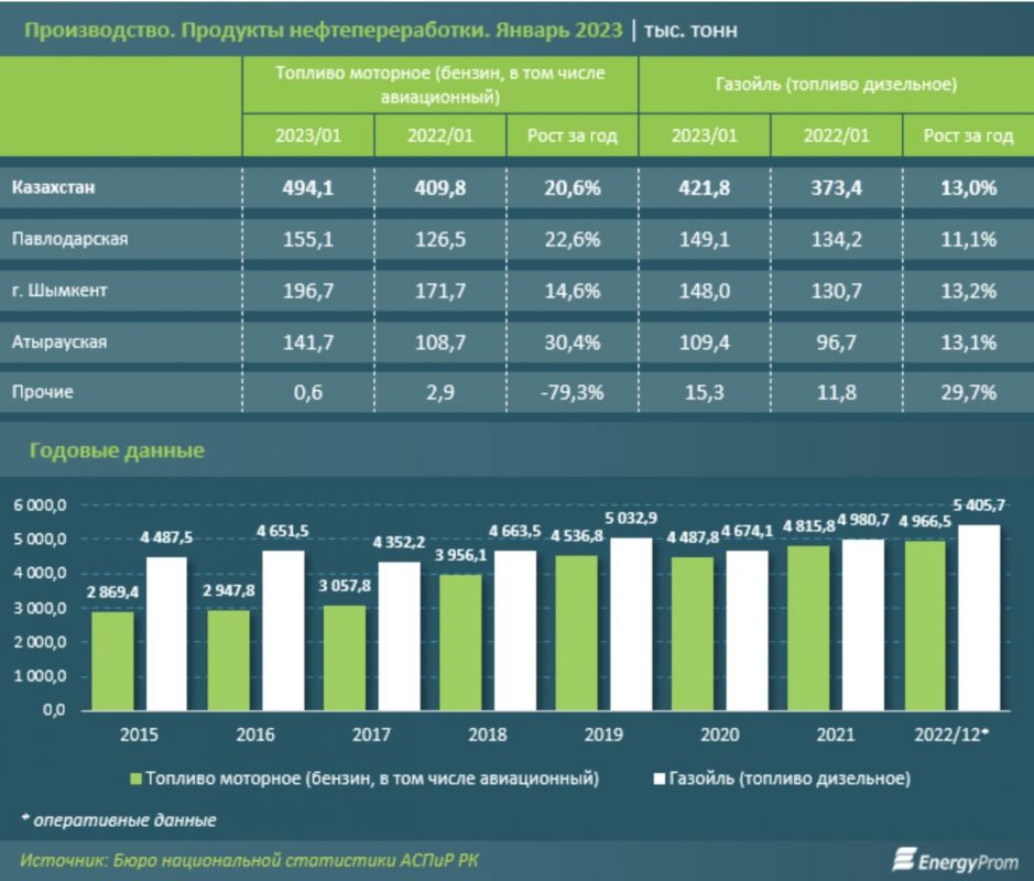 Инфографика: Energyprom.kz. Производство. Продукты нефтепереработки. Январь 2023 | тыс. тонн