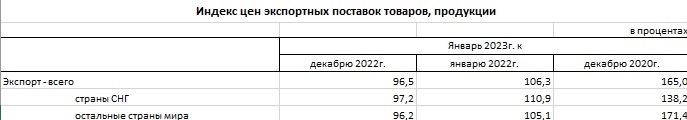 Индекс цен экспортных поставок и импортных поступлений показал 106% за год - Bizmedia.kz