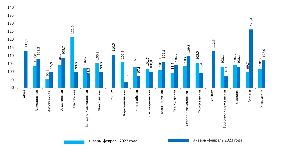 Индекс КЭИ по регионам в % период к соответствующему периоду.