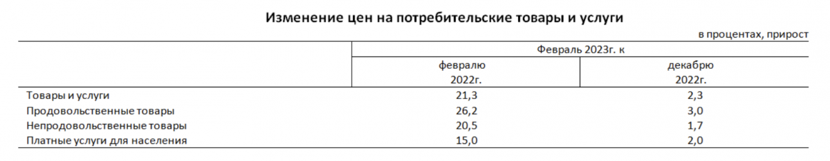 Фото: Бюронацстатистики. Изменение цен на потребительские товары и услуги