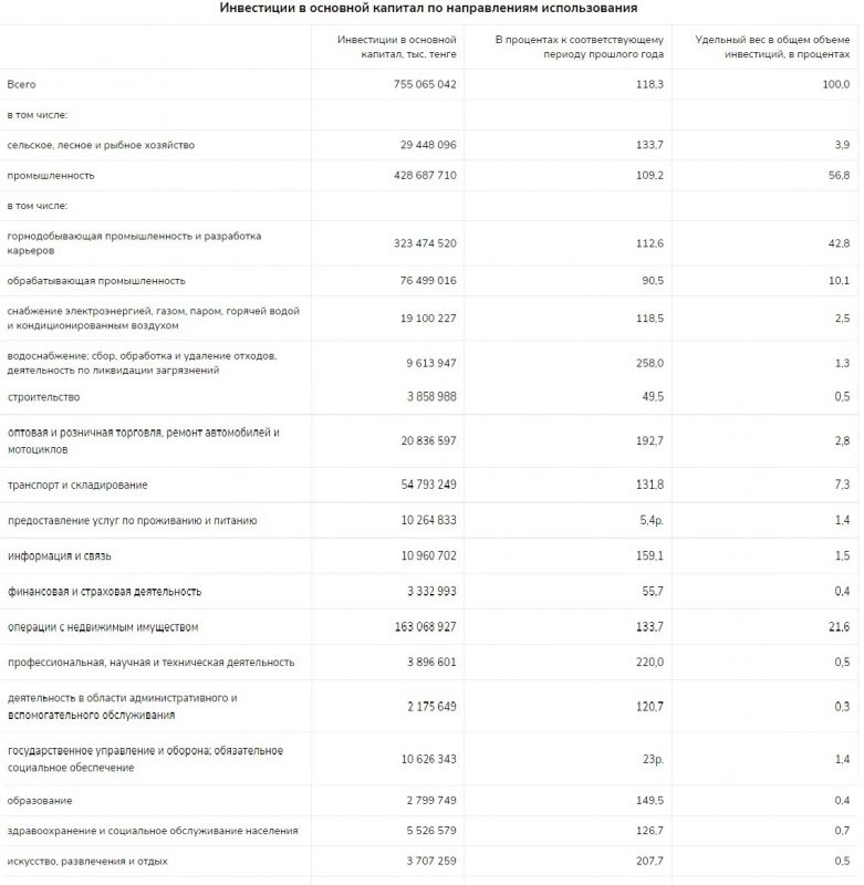Инвестиции в основной капитал Казахстана показали рост в 17,9% за год - Bizmedia.kz