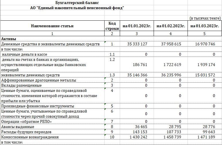 Капитал ЕНПФ с начала года вырос на 5,3 млрд тенге - Bizmedia.kz