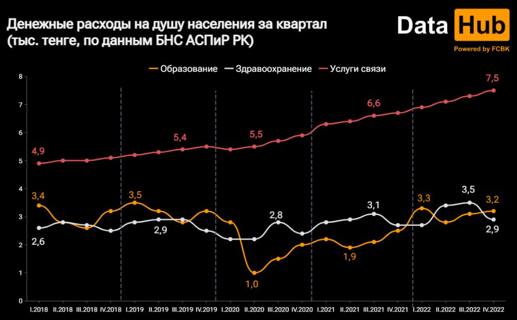 Казахстанцы в среднем за месяц на образование и медицину тратят 1 тысячу тенге
