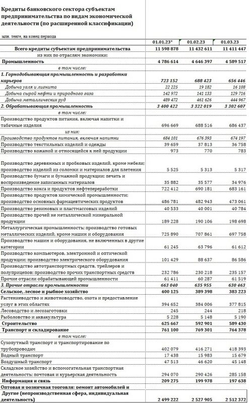 Фото: НБ РК. Казахстанские предприниматели стали меньше брать кредиты - Нацбанк. Сводная таблица