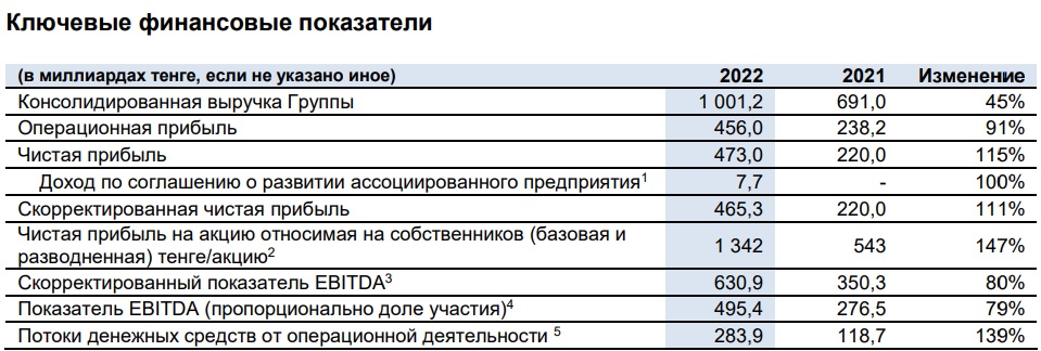 «Казатомпром» отчитался о чистой прибыли в 115% за 2022 год - Bizmedia.kz.