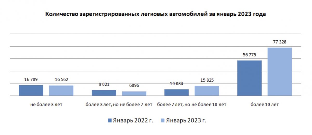 Фото: Бюронацстатистики. Количество зарегистрированных легковых автомобилей за январь 2023 года