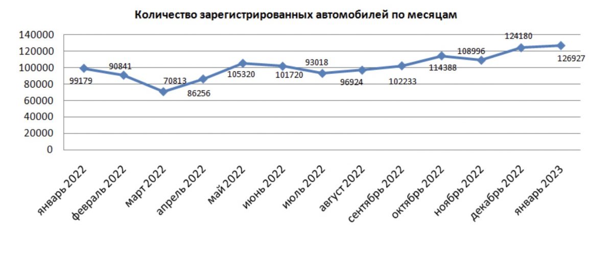 Фото: Бюронацстатистики. Количество зарегистрированных автомобилей по месяцам