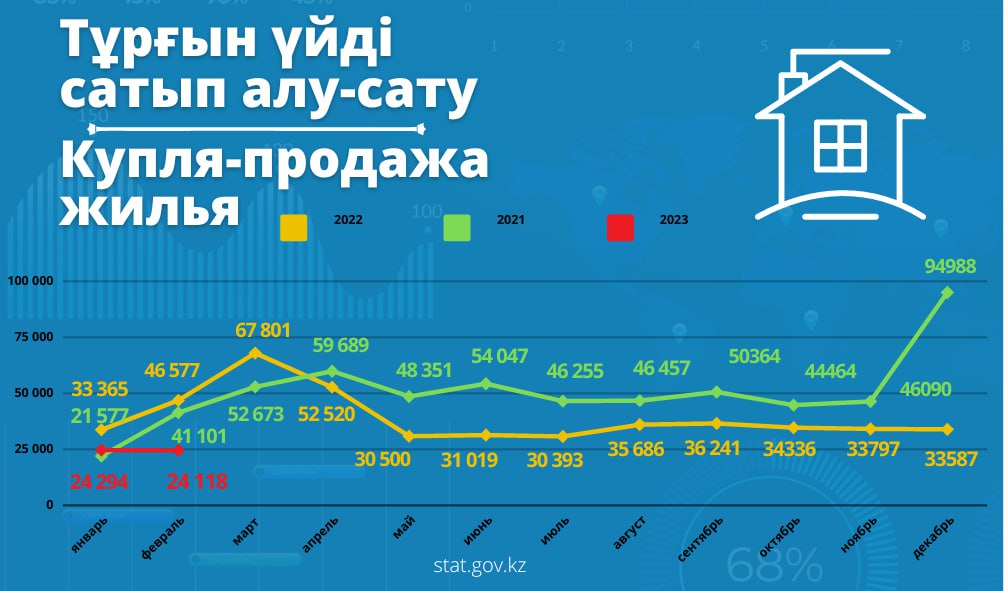 На 0,7% снизилось количество сделок по купле и продаже жилья в Казахстане - Bizmedia.kz