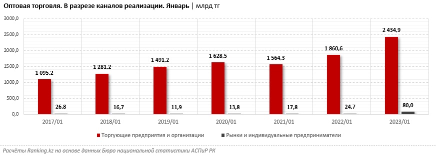 Таблица: ranking.kz. Оптовая торговля в разрезе каналов реализации
