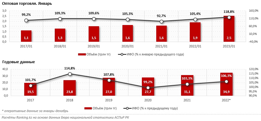 Таблица: ranking.kz. Оптовая торговля в Казахстане за январь достигла 2,5 триллионов тенге