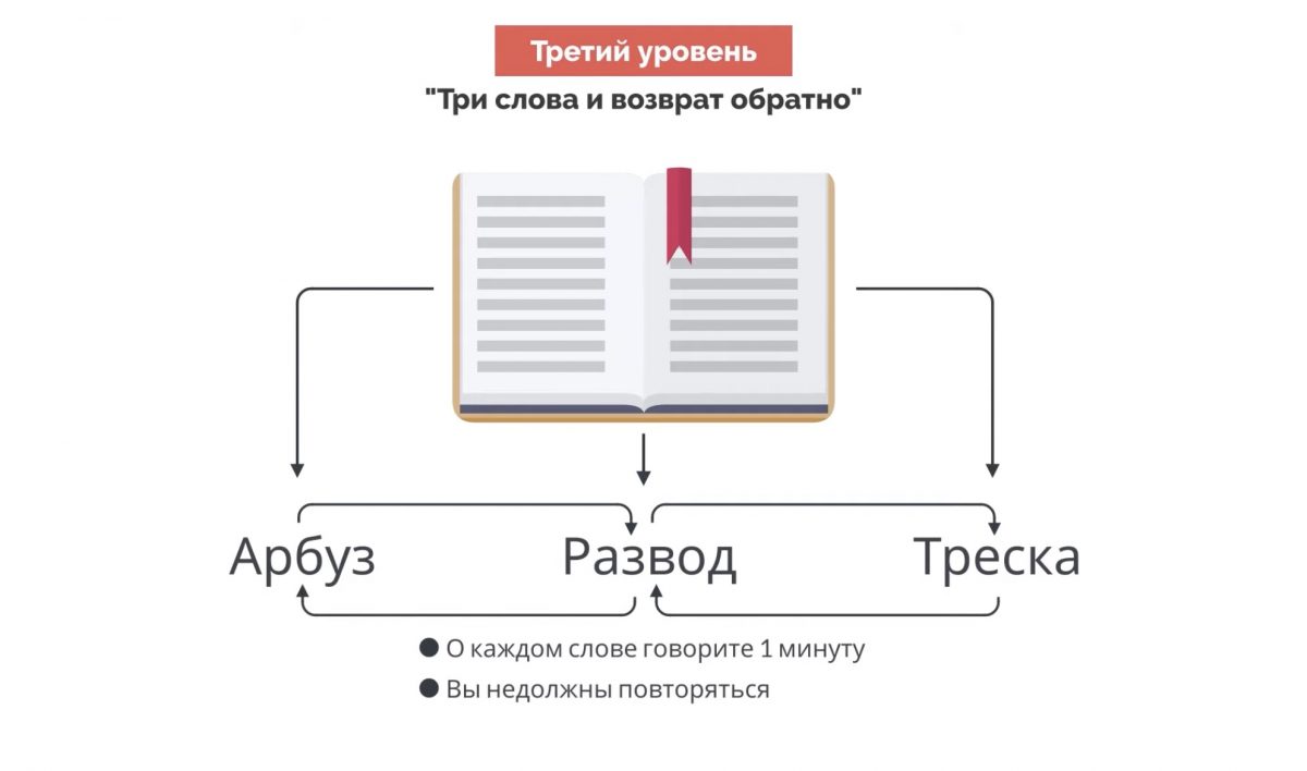 Фото: скриншот. Третий уровень. Пересказ книги "Словесная импровизация"