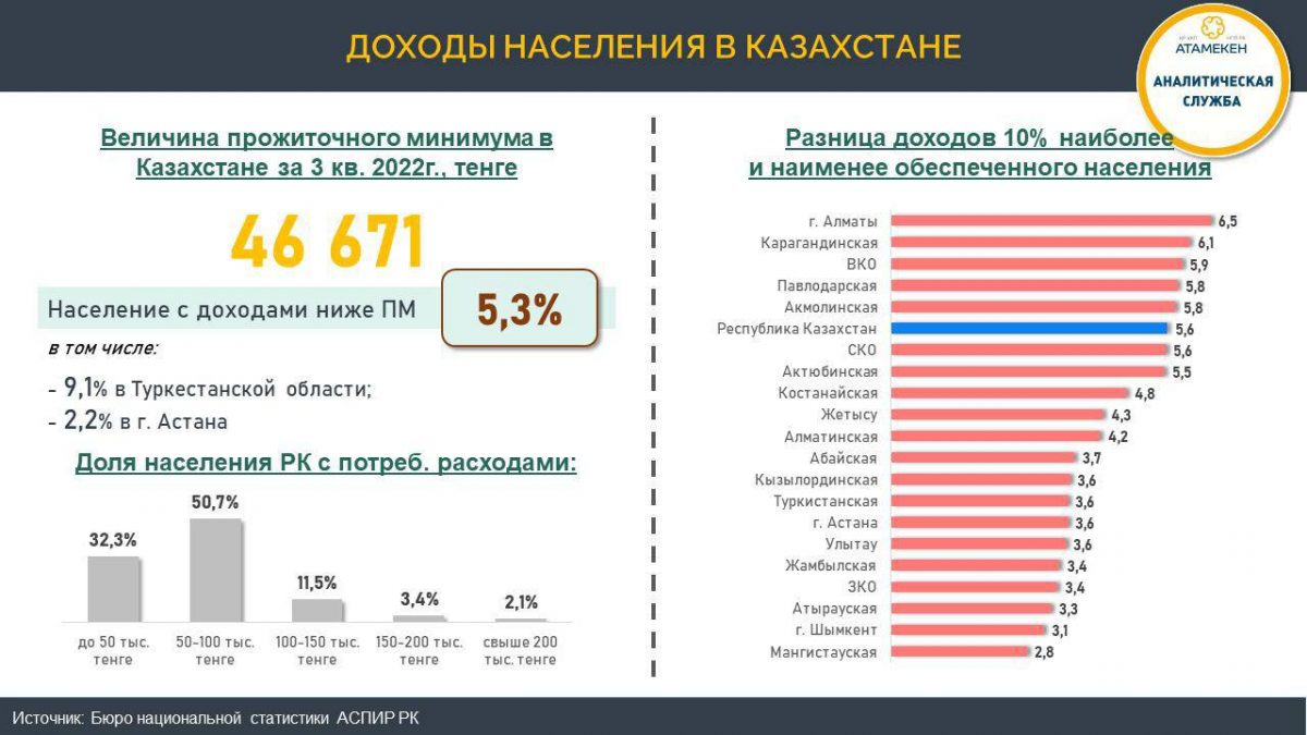 Определен самый бедный регион Казахстана за 3 квартал 2022 - Bizmedia.kz. Инфографика: Атамекен.