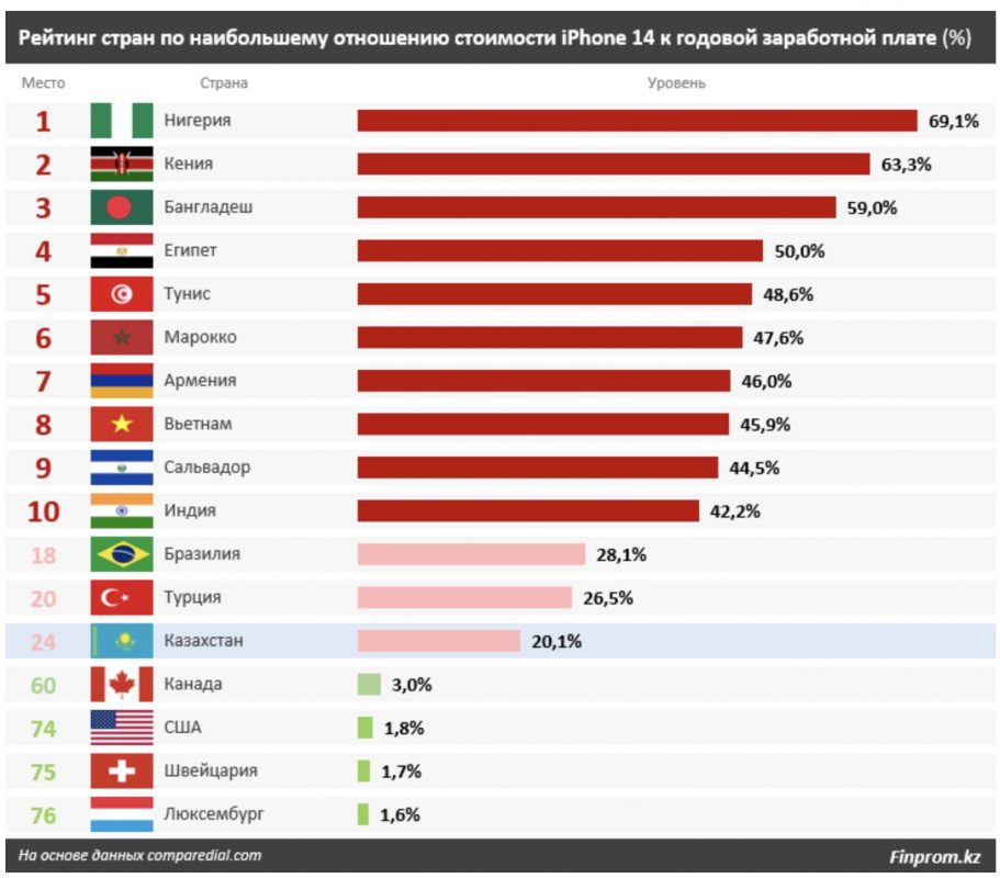 Рейтинг стран по наибольшему отношению стоимости iPhone 14 к годовой заработной плате (%)
