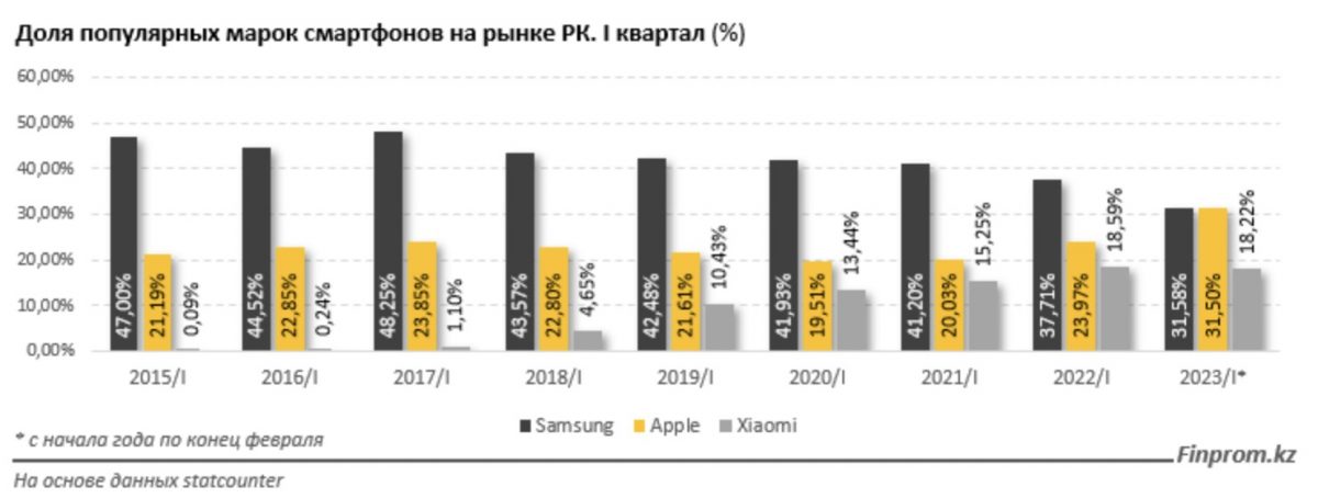 Доля популярных марок смартфонов на рынке РК. І квартал (%)