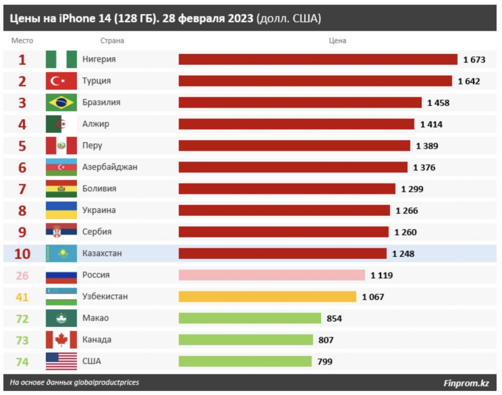 Цены на iPhone 14 (128 ГБ). 28 февраля 2023 (долл. США)